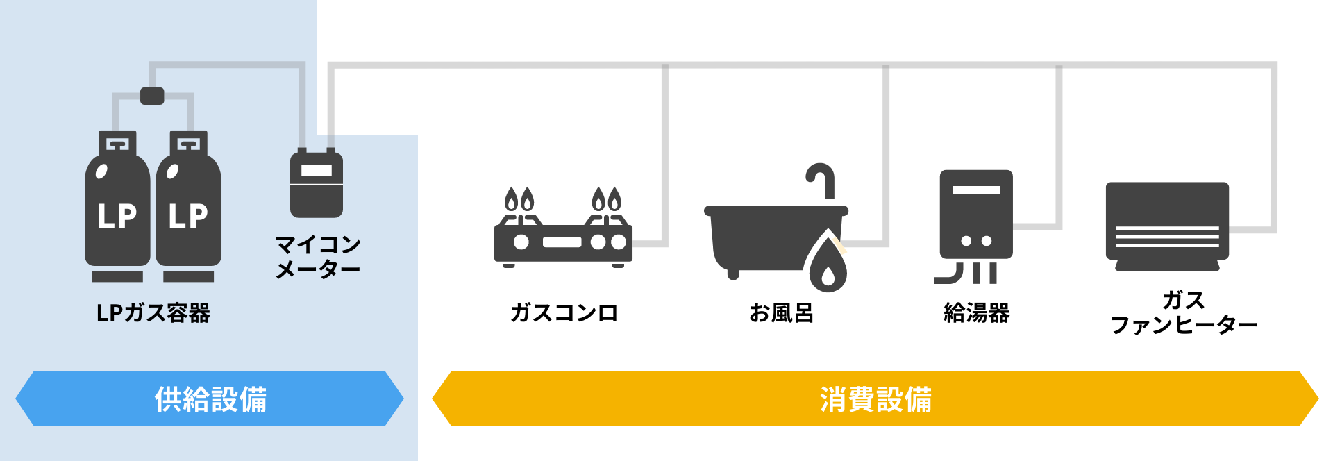 ガス設備と点検責任の図