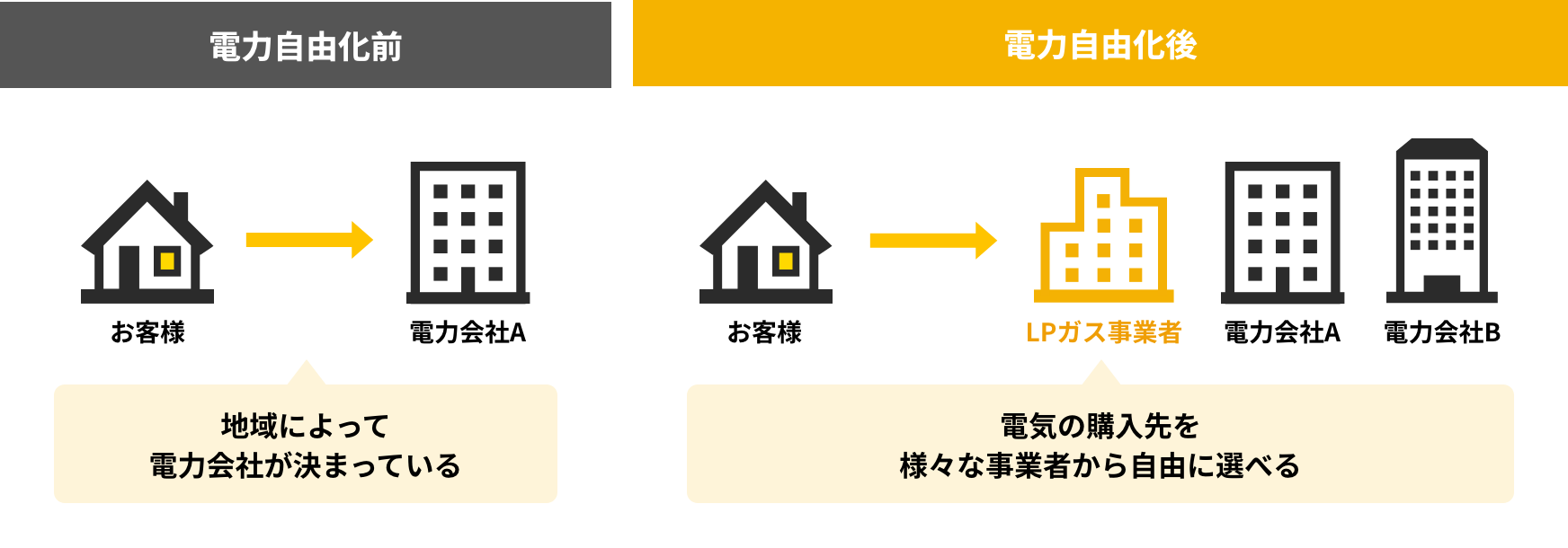 電力自由化の図