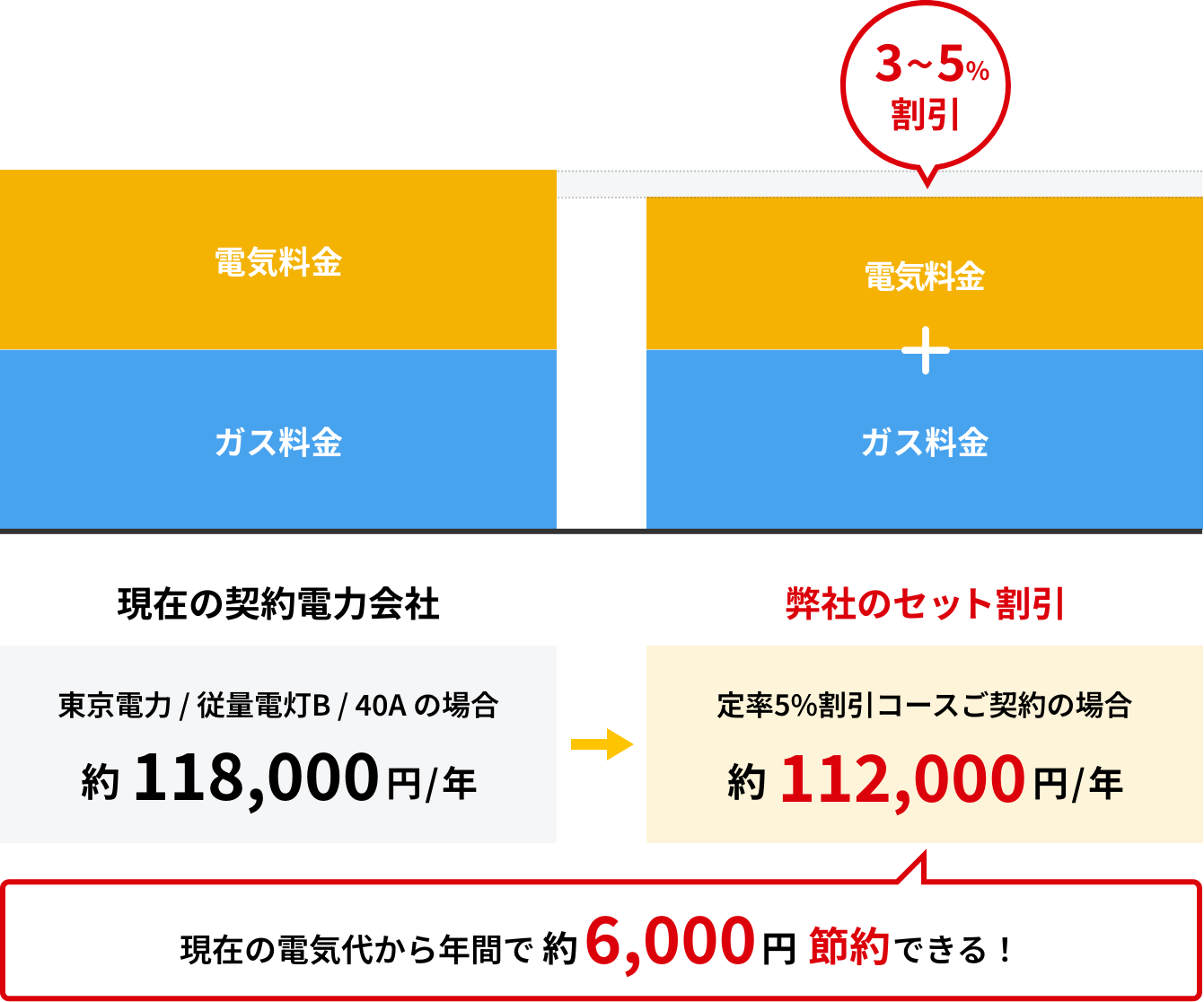 セット割引の電気料金節約イメージ