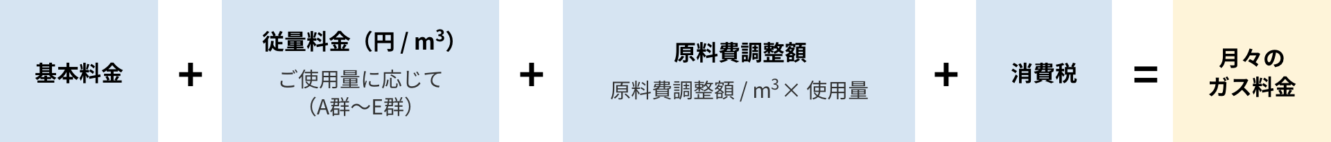 ガス料金の仕組み